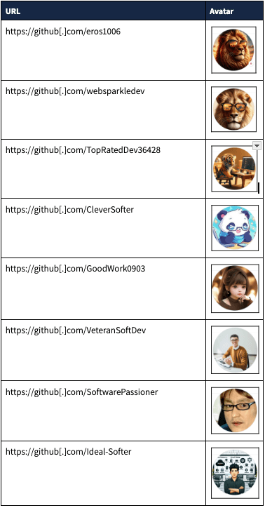 GitHub accounts of interest within the dprk network