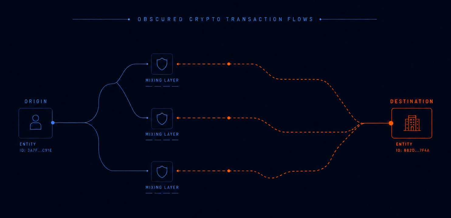 Diagram showing obscured cryptocurrency transaction flows used in cybercrime and dark web operations. The illustration demonstrates how crypto mixers and layered blockchain transactions are used to hide the movement of funds between origin and destination entities.