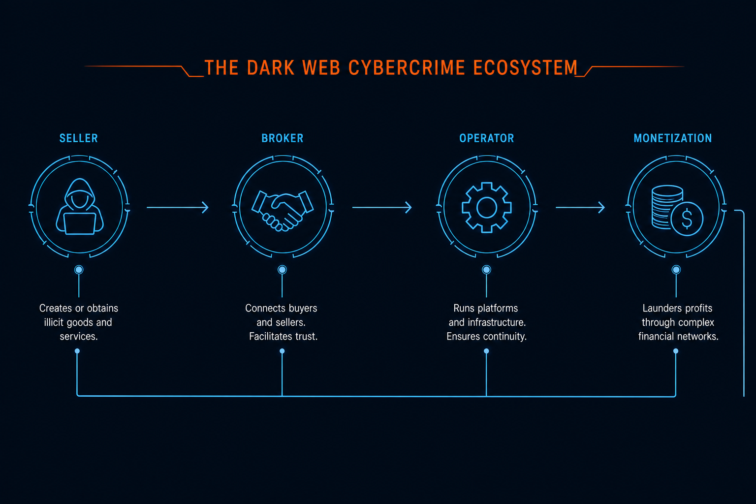 Diagram of the dark web cybercrime ecosystem showing how cybercriminal activity operates across sellers, brokers, operators, and monetization networks. The graphic illustrates how dark web marketplaces, brokers, and operators support cybercrime through illicit goods, infrastructure, anonymous transactions, and money laundering.